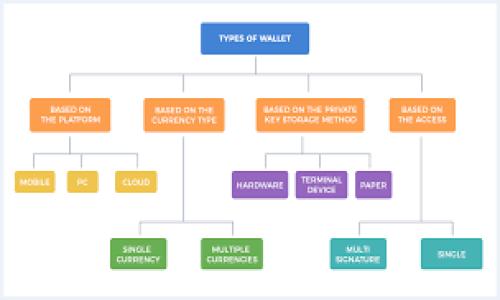 水![CDATA[怎么选择合适的比特币手机钱包软件？]]/水

关键词![CDATA[比特币手机钱包, 加密货币安全, 钱包软件选择, 移动支付]]/关键词

### 内容主体大纲

1. **引言**
   - 比特币和加密货币的普及
   - 手机钱包软件的市场需求

2. **比特币手机钱包软件的种类**
   - 热钱包与冷钱包
   - 兼容性与用户需求

3. **选择比特币手机钱包的关键因素**
   - 安全性
   - 用户体验
   - 交易费用
   - 支持的币种

4. **比特币手机钱包的安全性详解**
   - 私钥管理
   - 二步验证与多重签名
   - 防止网络攻击的方法

5. **比特币手机钱包的用户体验分析**
   - 界面设计
   - 功能性与易用性
   - 客服支持情况

6. **交易费用及其对使用影响**
   - 不同钱包的费用结构
   - 如何选择低费用的交易方式

7. **支持的币种与钱包的灵活性**
   - 主流币种支持
   - 钱包的多功能性

8. **如何安全存储比特币手机钱包**
   - 定期备份
   - 使用硬件钱包的建议

9. **结论**
   - 选择合适钱包的重要性
   - 未来趋势与技术发展

### 详细内容

#### 引言

比特币自2009年问世以来，逐渐成为了一种全球范围内流通的数字货币，其价格的波动性也吸引了投资者的关注。随着比特币和其他加密货币的流行，用户对数字资产的管理需求越来越大。因此，比特币手机钱包软件应运而生，成为代币交易和管理的重要工具。

手机钱包软件不仅提供方便的交易和资产管理功能，也逐渐成为移动支付的重要组成部分。在这一背景下，选择合适的比特币手机钱包软件显得尤为重要。

#### 比特币手机钱包软件的种类

比特币手机钱包主要分为热钱包和冷钱包。热钱包是指连接互联网并可以随时进行交易的钱包，适合频繁交易的用户。而冷钱包则是没有直接连接互联网的钱包，安全性相对较高，适合长期持有比特币的用户。

此外，在选择钱包时，用户还需要考虑与操作系统的兼容性。例如，安卓和iOS用户需要确保选择的钱包应用支持其设备，同时习惯与需求也会影响用户的选择。

#### 选择比特币手机钱包的关键因素

##### 安全性

选择钱包首先要考虑的是安全性，尤其是比特币这样高价值的数字资产。用户需要了解如何管理自己的私钥，避免在网上泄露敏感信息。

##### 用户体验

用户体验也是选择比特币手机钱包的重要因素。一个界面友好、功能齐全、操作简单的钱包能够提升用户的使用体验，使得交易变得轻松。

##### 交易费用

交易费用的高低直接影响到用户的使用成本，不同钱包的费用结构各异，用户在选择的时候应当考虑这一点。

##### 支持的币种

用户还应关注钱包支持的币种，尤其是如果打算进行多种加密货币的交易时，选择一个支持多种币种的钱包会显得更为灵活。

#### 比特币手机钱包的安全性详解

##### 私钥管理

私钥是数字货币钱包的核心，确保私钥的安全是维护钱包安全的第一步。用户应避免在不安全的环境中存储私钥，并定期进行备份。

##### 二步验证与多重签名

为增加安全性，许多钱包提供二步验证和多重签名功能。用户可以通过额外的身份验证步骤来进一步保护自己的资产。

##### 防止网络攻击的方法

在使用手机钱包时，用户需警惕网络攻击。当使用公共Wi-Fi进行交易时，用户应格外小心，务必确保连接设备的安全性。

#### 比特币手机钱包的用户体验分析

##### 界面设计

一个好的用户界面设计能够提升用户的满意度。钱包软件的界面应，使得每个功能都能一目了然。

##### 功能性与易用性

钱包的软件功能应当尽可能全面。以便满足不同用户的需求，同时确保操作的便捷程度高。

##### 客服支持情况

用户在使用钱包时，遇到问题时需要及时解决。一个提供优质客服支持的钱包软件将更受用户青睐。

#### 交易费用及其对使用影响

##### 不同钱包的费用结构

不同的钱包软件所收取的费用差有所不同，用户在选择时需仔细阅读相关条款，确保自己能够承担相应费用。

##### 如何选择低费用的交易方式

用户可以通过一些技术手段，例如选择交易高峰时段、使用不同的交易平台等来降低交易手续费。

#### 支持的币种与钱包的灵活性

##### 主流币种支持

如果用户打算进行多种加密货币的交易，选择一个支持主流币种（如以太坊、瑞波币等）的钱包将更加方便。

##### 钱包的多功能性

一些钱包不仅支持数字货币的存储与交易，还提供收益管理、市场分析等更多功能，提升钱包的实用性。

#### 如何安全存储比特币手机钱包

##### 定期备份

定期备份钱包信息是防止意外丢失资产的重要措施，用户可以选择将备份信息储存在安全的地点。

##### 使用硬件钱包的建议

对于长期持有比特币的用户，使用硬件钱包是一个安全的选择。硬件钱包为用户提供额外的安全层，降低了被盗风险。

#### 结论

选择合适的比特币手机钱包不仅关乎用户的交易体验，更直接影响到数字资产的安全。随着科技的发展和市场的变化，钱包技术也在不断进步，用户需保持关注，以便选择最合适的工具来管理自己的数字资产。

### 相关问题

1. **比特币手机钱包的安全性如何保障？**
2. **如何选择适合自己的比特币手机钱包？**
3. **不同类型的钱包之间的优劣势对比？**
4. **比特币手机钱包在交易手续费方面的表现？**
5. **在使用比特币手机钱包时应注意哪些风险？**
6. **未来比特币钱包技术的发展趋势？**

### 各个问题详细介绍

#### 比特币手机钱包的安全性如何保障？

比特币手机钱包，作为一种数字资产储存工具，安全性无疑是首要考虑因素。为了保障安全，用户需要从多个方面入手：

##### 私钥管理的重要性
私钥就像你的银行账户密码，保护好私钥至关重要。很多钱包使用的是助记词的方式来生成和恢复私钥，用户需要妥善记录并保密这些信息，最好将其写下来存放在安全的地方，避免数字形式存储在容易被黑客侵入的设备中。

##### 二步验证与多重签名
为了确保交易的安全性，许多钱包软件都提供了二步验证（2FA）等增强法规手段。二步验证要求用户在每次登录或交易时，除了输入密码外，还需提供额外的身份验证（例如手机接收的验证码）。而多重签名钱包要求多个私钥进行交易才能执行，这进一步提高了安全保障。

##### 定期软件更新
选择信誉良好的钱包软件，及时安装更新，以降低安全漏洞的风险。开发者会提供定期的安全补丁，确保用户在最新的安全环境下操作。

##### 使用安全网络环境
在进行比特币交易时，避免在公共Wi-Fi环境下使用钱包。尽量使用私人网络，并确保自己的设备有防病毒和防护软件来减少网络攻击的风险。

##### 了解网络钓鱼与诈骗
用户应增强自己的安全意识，识别和避免网络钓鱼、诈骗等行为。不要随意提供个人信息，在不明链接处进行操作，时刻保持警惕。

#### 如何选择适合自己的比特币手机钱包？

选择适合自己的比特币手机钱包需要考虑多方面的因素，包括功能、安全性、用户体验等：

##### 识别需求
首先，用户需要明确自己对钱包的具体需求。如果只是进行简单的交易，可能不需要特别复杂的功能，而如果是长期持有或投资，则应选择安全性较高的冷钱包。

##### 安全性评估
用户可以查看钱包的安全性评级，参考其他用户的评价与反馈。安全性应是用户选择钱包时的首要考虑因素。

##### 用户体验
尝试使用多个钱包的实际功能，体验界面设计和操作便捷性，选择使用感受最好的那个钱包。

##### 费用透明度
仔细了解钱包在进行交易时的收费标准以及手续费的结构。不少钱包会在低交易费方面进行宣传，但背后可能隐藏了一些隐性费用。

#### 不同类型的钱包之间的优劣势对比？

在市场上，比特币钱包主要分为热钱包和冷钱包，两者各有优缺点：

##### 热钱包
热钱包具有非常高的便捷性，适合频繁交易的用户。其优势在于随时可以进行交易和转账，用户体验流畅，但同时由于时刻在线，风险较高，容易遭受网络攻击。

##### 冷钱包
冷钱包的优点是安全性极高，针对黑客攻击的抵抗力强，常用于长期储藏比特币。但冷钱包的使用不如热钱包便捷，用户需要对其进行定期维护和使用。

#### 比特币手机钱包在交易手续费方面的表现？

选择比特币手机钱包进行交易时，手续费的高低对用户的使用体验有很大影响。在交易手续费方面，不同钱包可能存在如下差异：

##### 手续费结构
许多钱包根据交易量和网络拥堵情况动态设定手续费，用户可以通过设定不同的优先级来影响手续费的高低。

##### 影响因素
市场行情、网络承载量等，都会影响交易的手续费，用户需根据实时情况调整自己的交易策略。

#### 在使用比特币手机钱包时应注意哪些风险？

用户在使用比特币钱包时，需警惕多种潜在风险，包括：

##### 网络攻击与诈骗
黑客以各种手段试图盗取用户资产，采取如社交工程、网络钓鱼等手段获取用户敏感信息。

##### 软件漏洞
使用的不良钱包软件可能存在安全隐患，因此要选择信誉良好的钱包，及时更新并关注开发者的维护活动。

#### 未来比特币钱包技术的发展趋势？

随着技术的进步和市场的变化，未来比特币钱包将呈现出以下发展趋势：

##### 更高的安全性
技术的进步将带来更高的安全性，例如量子加密技术，能增强用户资产的防护能力。

##### 更完善的用户体验
未来钱包将提供更多的个性化功能，增强用户的互动体验，包括自动化交易、智能合约等功能。

##### 多元化的资产管理
用户将能够在同一个钱包中管理更多种类的数字资产，如NFT、稳定币等，使得钱包的功能更加丰富。